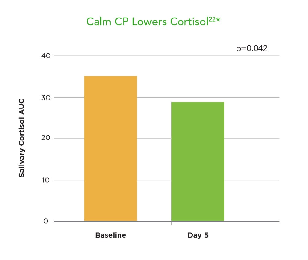 Cortisol graph