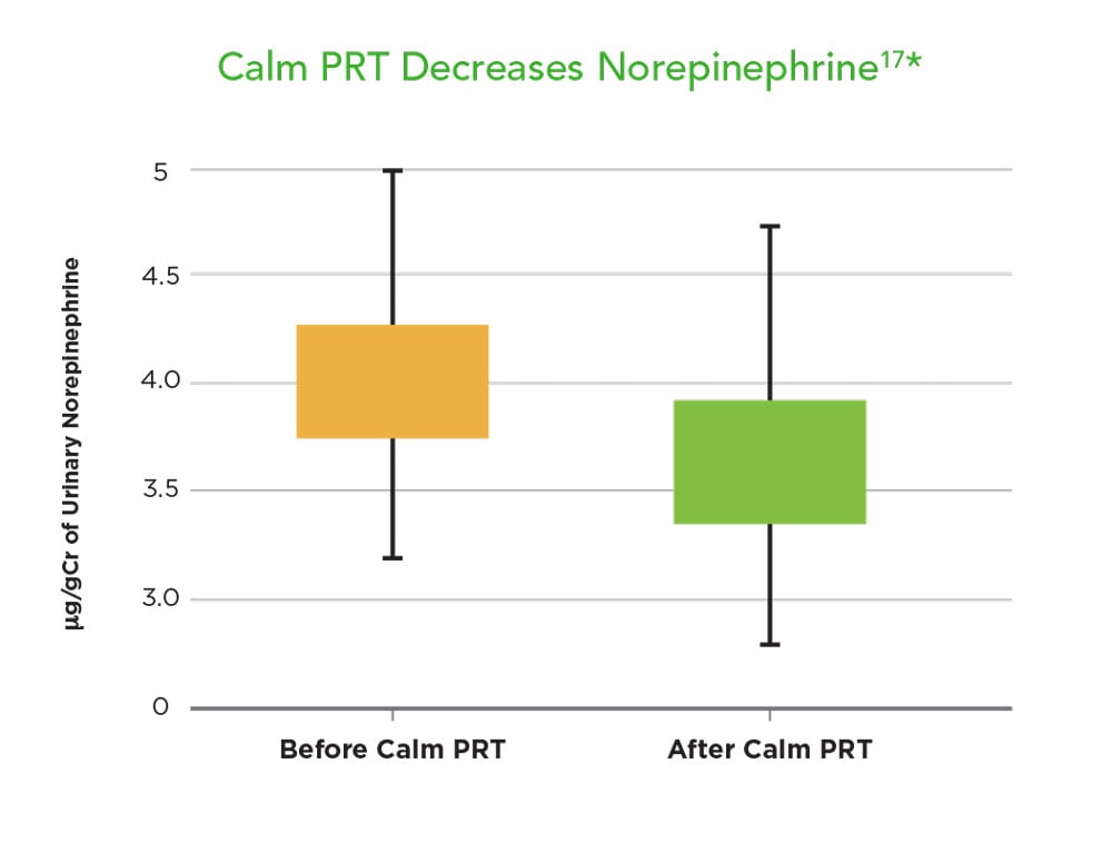 Calm PRT graph