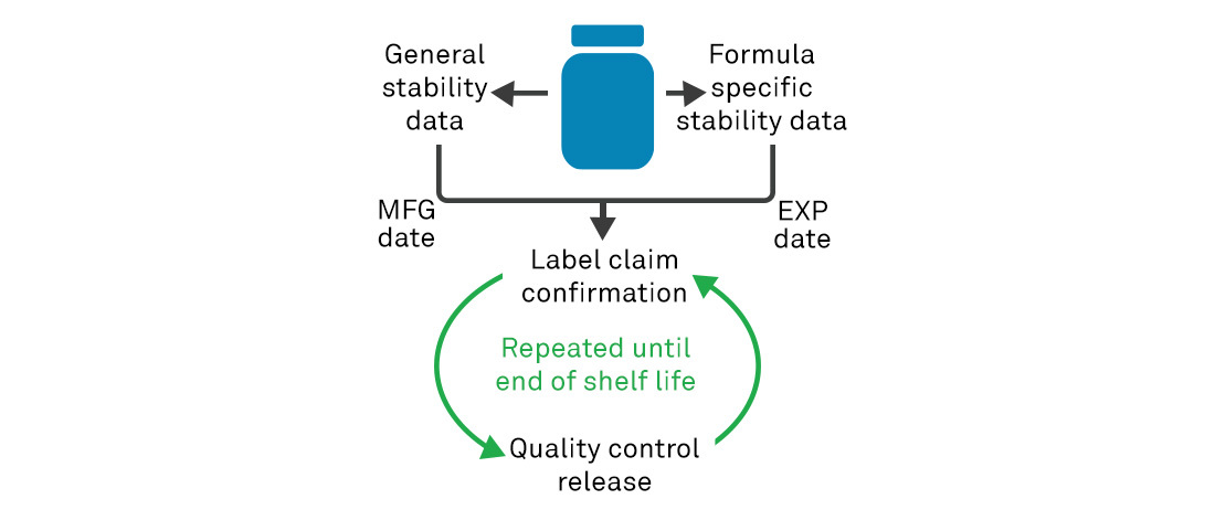 Let’s Make a Date: Manufacture and Expiration Dates